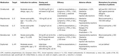 Immunomodulation in Pediatric Asthma